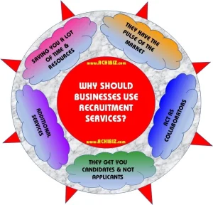 Why Should Businesses Use Recruitment Services?