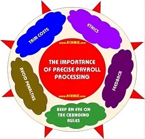 The Importance of Precise Payroll Processing