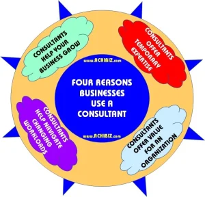 Four Reasons Businesses Use a Consultant