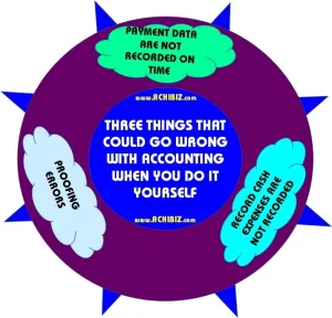 Three Things that Could Go Wrong with Accounting when you Do It Yourself