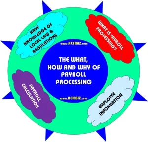 The What, How and Why of Payroll Processing