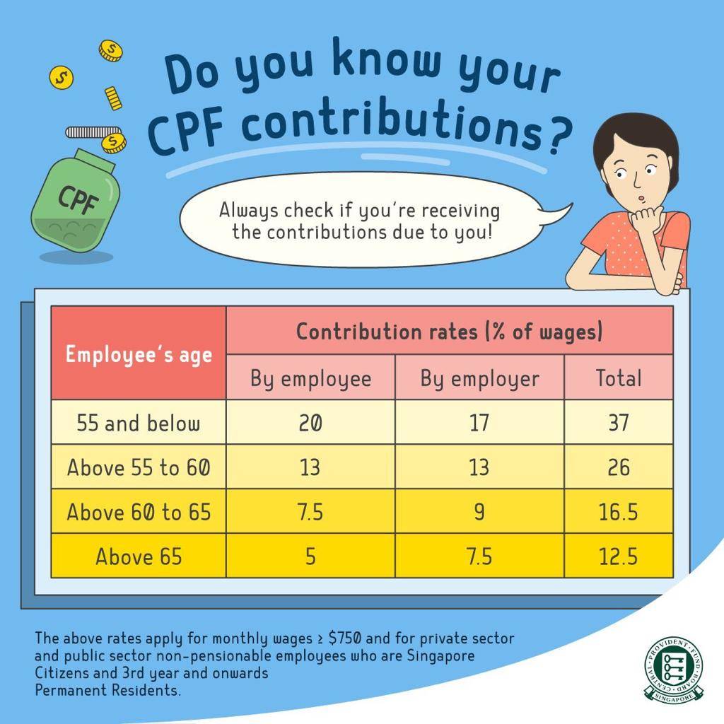 Central Provident Fund Cpf In Singapore Achibiz