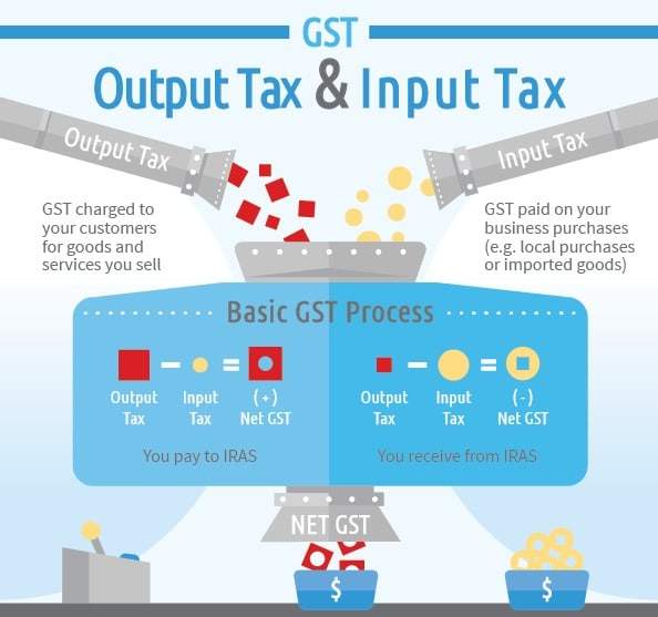 singapore-gst-goods-services-tax-achibiz