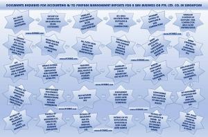 Documents Required For Preparation of Management Reports