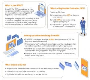 Infographic of RORC requirements