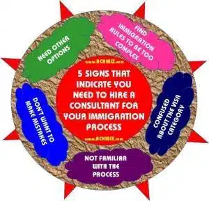 Consultant for Your Immigration Process