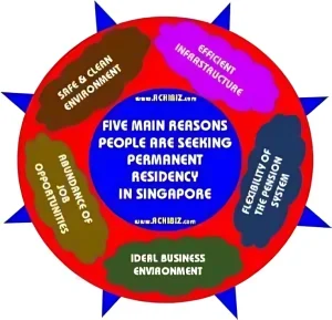 Five Main Reasons People are Seeking Permanent Residency in Singapore