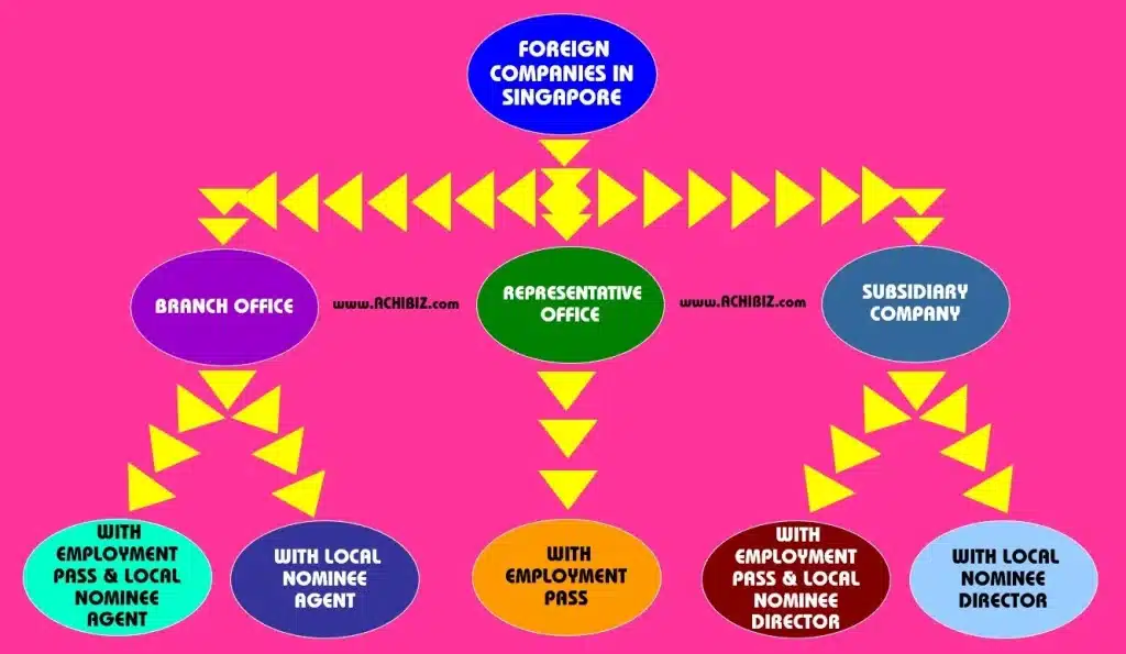 Incorporation or Registration of Foreign Companies in Singapore