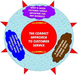 The Correct Approach to Customer Service