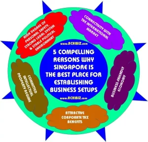 5 Compelling Reasons Why Singapore Is the Best Place for Establishing Business Setups