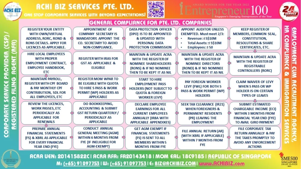 Infographic summarising general compliance requirements for Singapore Pte. Ltd. companies, including company secretary, DPO, ACRA registers, payroll, GST, tax filing, AGM, and employment obligations.