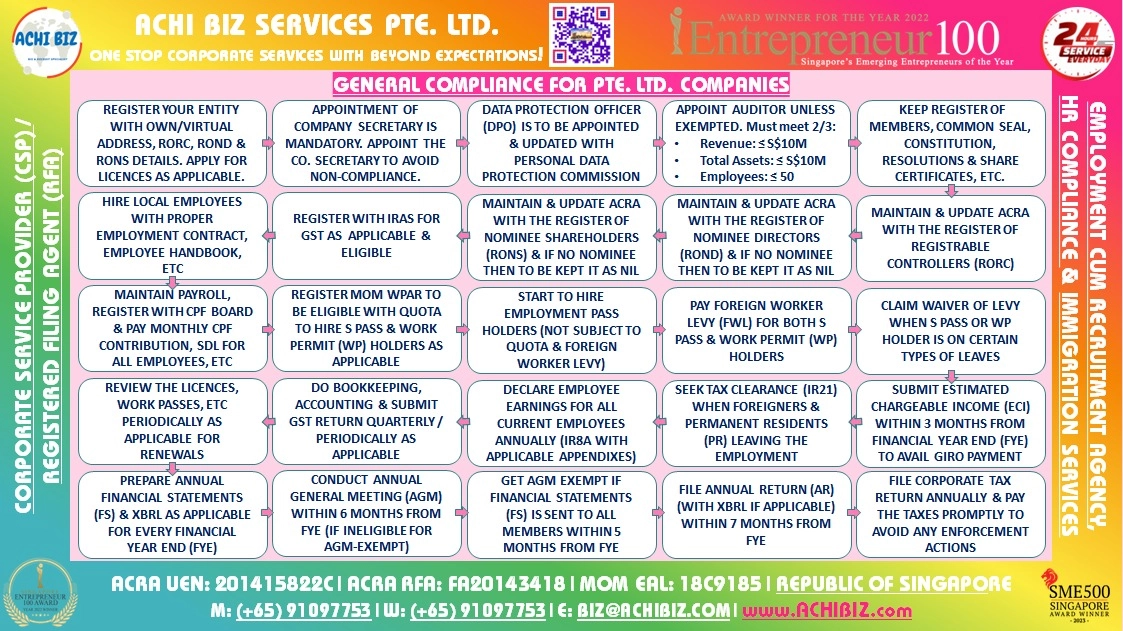 Infographic summarising general compliance requirements for Singapore Pte. Ltd. companies, including company secretary, DPO, ACRA registers, payroll, GST, tax filing, AGM, and employment obligations.