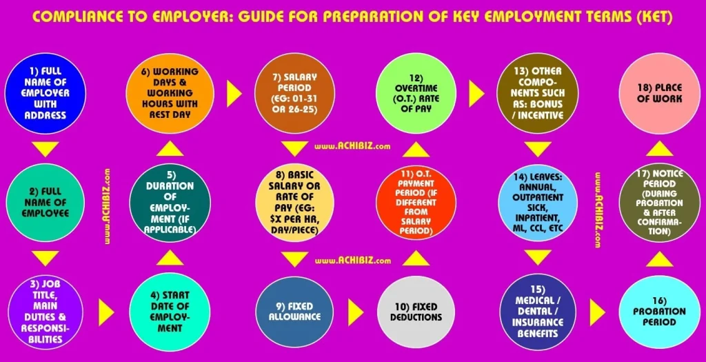 Key Employment Terms (KET)