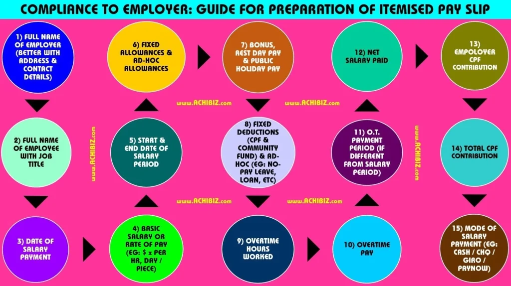 Compliance to employer guide for Itemised Pay Slip In Singapore