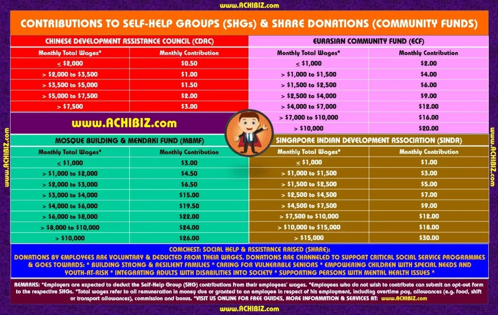 What are Self-Help Group (SHG) Funds?
