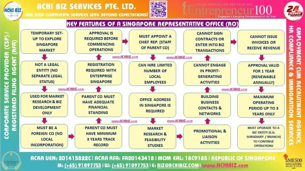 A colourful framed infographic of key features of Representative Office (RO) in Singapore