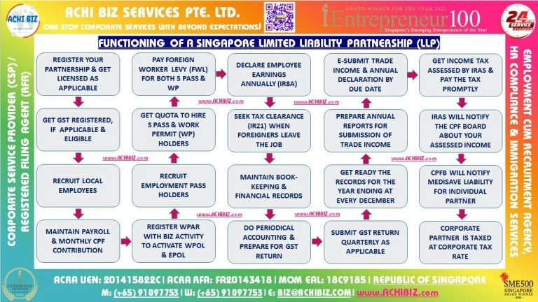 A colourful framed infographic about functioning of a Limited Liability Partnership (LLP) in Singapore