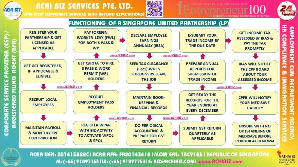 A colourful framed infographic about functioning of a Limited Partnership (LP) in Singapore