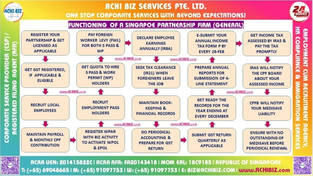 Infographic of general partnership features in Singapore, highlighting ease, low cost, flexibility, and shared control.