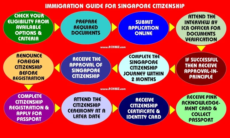 Singapore Citizenship (SC)