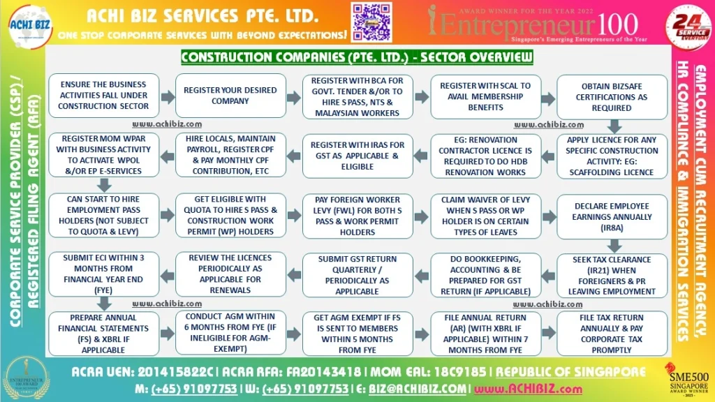 Infographic showing how construction companies (Pte. Ltd.) operate in Singapore’s service sector