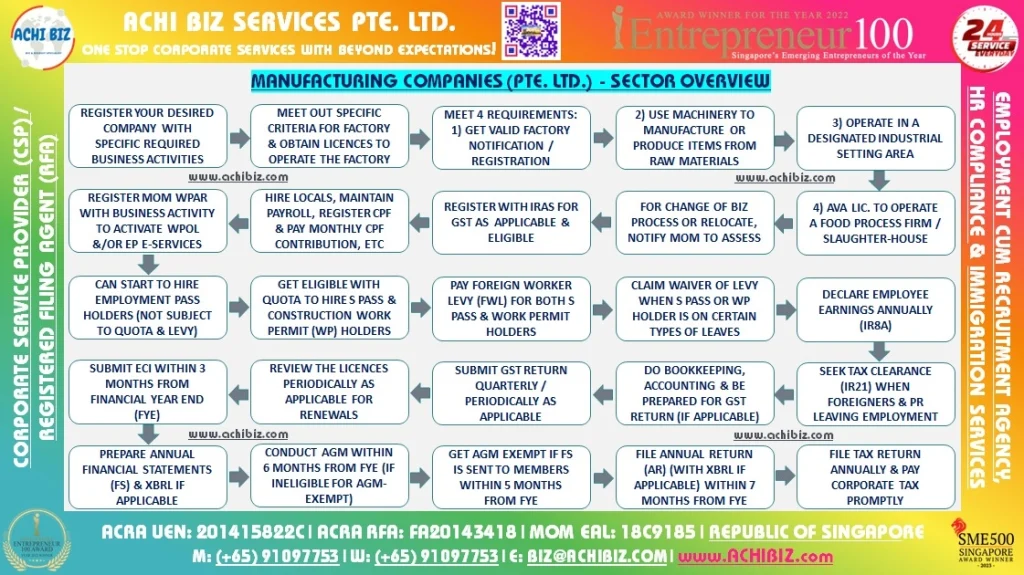 Infographic showing how manufacturing sector companies (Pte. Ltd.) operate in Singapore