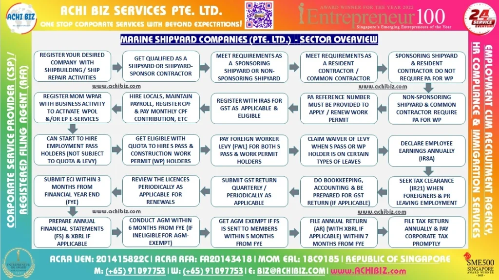 Infographic showing how marine shipyard sector companies (Pte. Ltd.) operate in Singapore