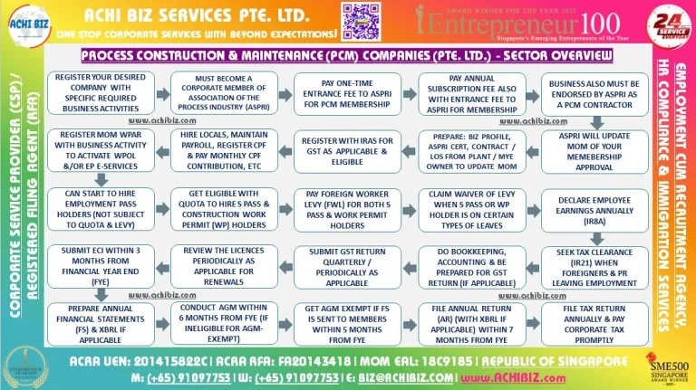Infographic showing how Process Construction & Maintenance (PCM) companies (Pte. Ltd.) operate in Singapore