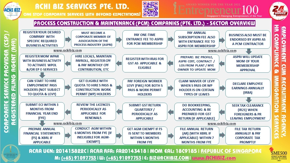 Infographic showing how Process Construction & Maintenance (PCM) companies (Pte. Ltd.) operate in Singapore