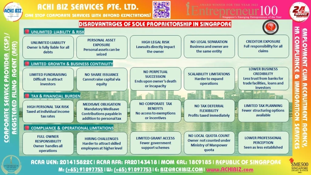 Colourful infographic showing cons of sole proprietorship in Singapore: unlimited liability, limited growth, higher personal tax with Medisave Contributions, and operational limits.