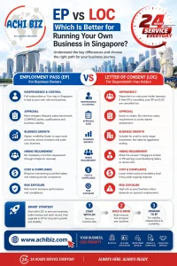 Infographic comparing Employment Pass (EP) and Letter of Consent (LOC) for running a business in Singapore, featuring Achibiz logo, 24-hour service badge, key differences like independence, approval, hiring requirements, risk, and growth, with Singapore skyline background and website [www.achibiz.com](http://www.achibiz.com) displayed.