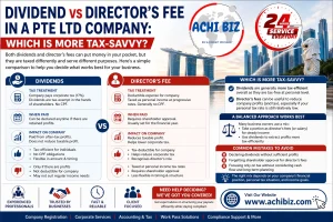 Infographic comparing dividend vs director’s fee in a Singapore Pte Ltd company, showing tax treatment, timing, company impact, pros and cons, and which is more tax-efficient, with Achibiz branding, 24-hour service badge, Singapore skyline, and website [www.achibiz.com](http://www.achibiz.com).