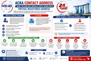 Infographic titled “ACRA Contact Address” explaining the new contact address rule in Singapore and how it works with a virtual registered address, including key features, comparison with registered business address, benefits of using a CSP’s address, pros and cons, and practical setup, with Achibiz branding, 24-hour service badge, Singapore skyline, and website [www.achibiz.com](http://www.achibiz.com).