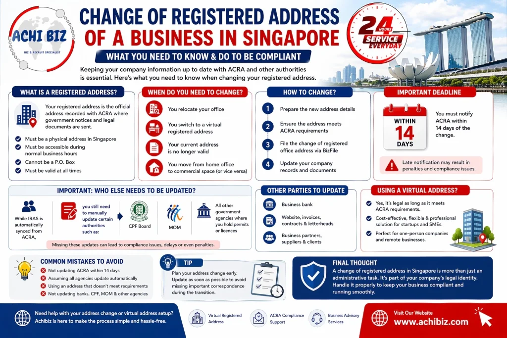 Infographic on changing the registered address of a business in Singapore, covering requirements, 14-day ACRA deadline, steps to update, use of a valid virtual registered address, agencies to notify (IRAS synced, CPF Board, MOM), common mistakes, and compliance tips, with Achibiz branding, 24-hour service badge, Singapore skyline, and website www.achibiz.com