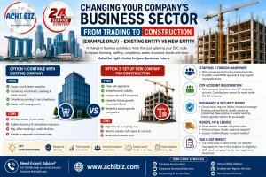Infographic on changing a company’s business sector in Singapore (example: trading to construction), comparing existing entity vs new company setup, covering pros and cons, tax and GST impact, staffing and foreign manpower transfer, CPF account requirements, insurance and worker security bonds, asset and lease transfers, with Achibiz branding, 24-hour service badge, Singapore CBD background, and core services listed.