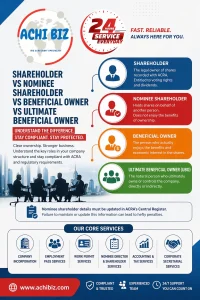 Infographic explaining the differences between shareholder, nominee shareholder, beneficial owner, and ultimate beneficial owner (UBO) in a Singapore company, with clear definitions, compliance notes on updating nominee details in ACRA’s central register, Achibiz branding, 24-hour service badge, Singapore skyline background, website www.achibiz.com , and core services including company incorporation, employment agency services, immigration services, nominee director & shareholder services, accounting & tax services, and corporate secretarial services.