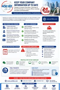 Infographic on keeping company information and personal particulars updated in a Singapore Pte Ltd company, covering what needs to be updated (company details, directors, secretary, shareholders, personal particulars), why it is important (ACRA compliance, transparency, banking and licensing), responsibility of directors and company, 14-day filing timeline, impact of non-compliance, common mistakes, and practical tips, featuring Achibiz branding, 24-hour service badge, Singapore CBD background, website [www.achibiz.com](http://www.achibiz.com), and core services including company incorporation, employment agency services, immigration services, nominee director & shareholder services, accounting & tax services, and corporate secretarial services.