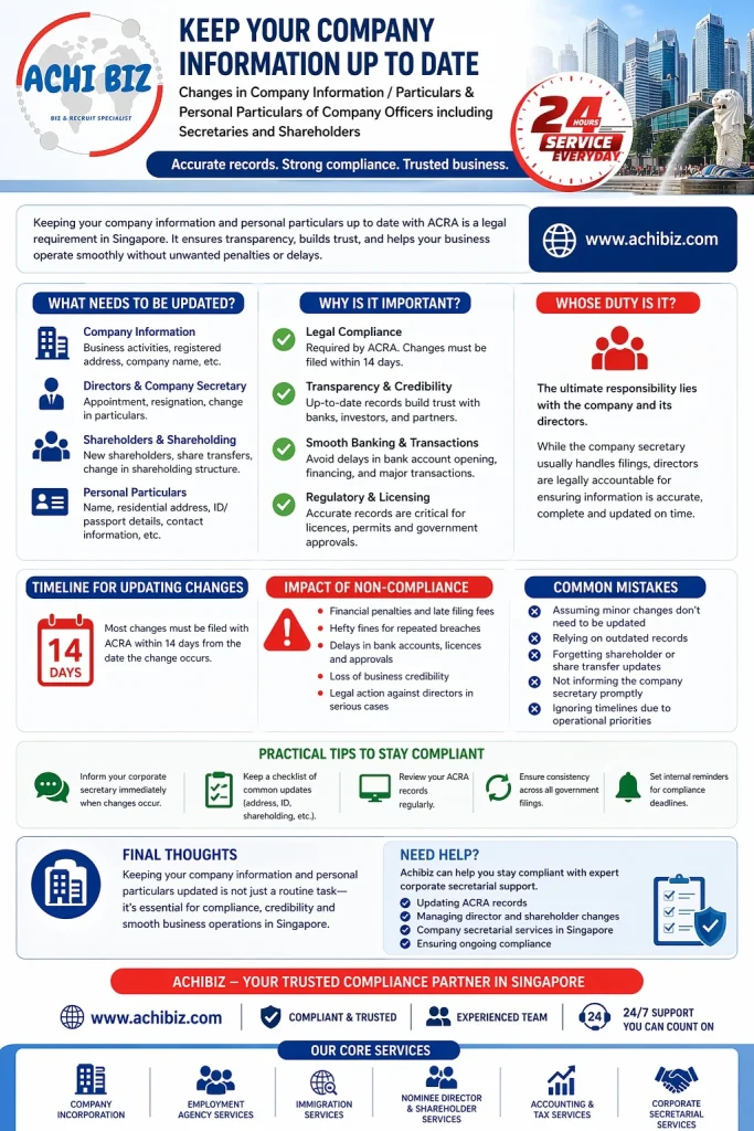 Infographic on keeping company information and personal particulars updated in a Singapore Pte Ltd company, covering what needs to be updated (company details, directors, secretary, shareholders, personal particulars), why it is important (ACRA compliance, transparency, banking and licensing), responsibility of directors and company, 14-day filing timeline, impact of non-compliance, common mistakes, and practical tips, featuring Achibiz branding, 24-hour service badge, Singapore CBD background, website [www.achibiz.com](http://www.achibiz.com), and core services including company incorporation, employment agency services, immigration services, nominee director & shareholder services, accounting & tax services, and corporate secretarial services.