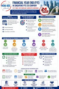 Infographic on Financial Year End (FYE) for a Singapore Pte Ltd company, covering its importance, impact on accounting, taxation and ACRA compliance, and key filing timeline including ECI (within 3 months), AGM (within 6 months if required), Annual Return (within 7 months), and Form C/C-S with IRAS by 30 November, with Achibiz branding, website, and core services.