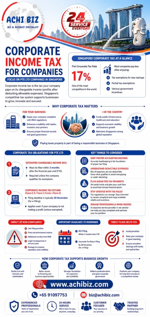 Singapore corporate tax 17 percent rate, ECI submission, Form C-S filing deadlines and compliance infographic by Achibiz.