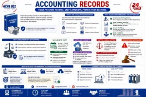Accounting records Singapore infographic explaining importance, legal requirements, 5 year retention rule, digital vs hard copy and compliance by Achibiz