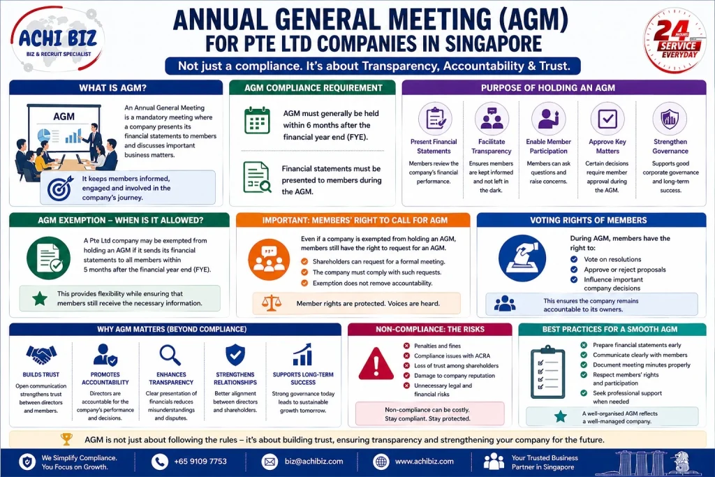 Annual General Meeting AGM Singapore infographic for Pte Ltd companies showing compliance requirements, exemption rules, member rights and governance benefits by Achibiz
