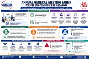 Annual General Meeting AGM Singapore infographic for Pte Ltd companies showing compliance requirements, exemption rules, member rights and governance benefits by Achibiz