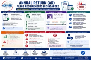 Annual Return AR filing requirements Singapore infographic showing deadline within 7 months, mandatory filing for all companies, penalties and director responsibilities by Achibiz