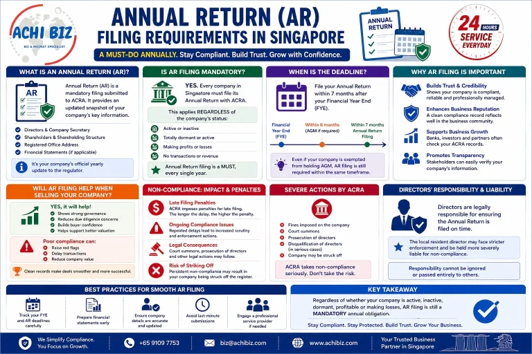 Annual Return AR filing requirements Singapore infographic showing deadline within 7 months, mandatory filing for all companies, penalties and director responsibilities by Achibiz