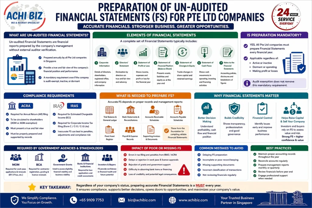 Un-audited financial statements Singapore infographic for Pte Ltd companies showing FS elements, ACRA IRAS compliance, mandatory requirements and business benefits by Achibiz