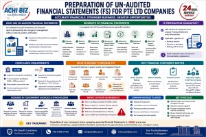 Un-audited financial statements Singapore infographic for Pte Ltd companies showing FS elements, ACRA IRAS compliance, mandatory requirements and business benefits by Achibiz