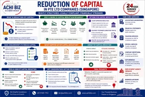 Reduction of capital Singapore infographic for Pte Ltd companies showing reasons, methods, requirements, impact and compliance by Achibiz