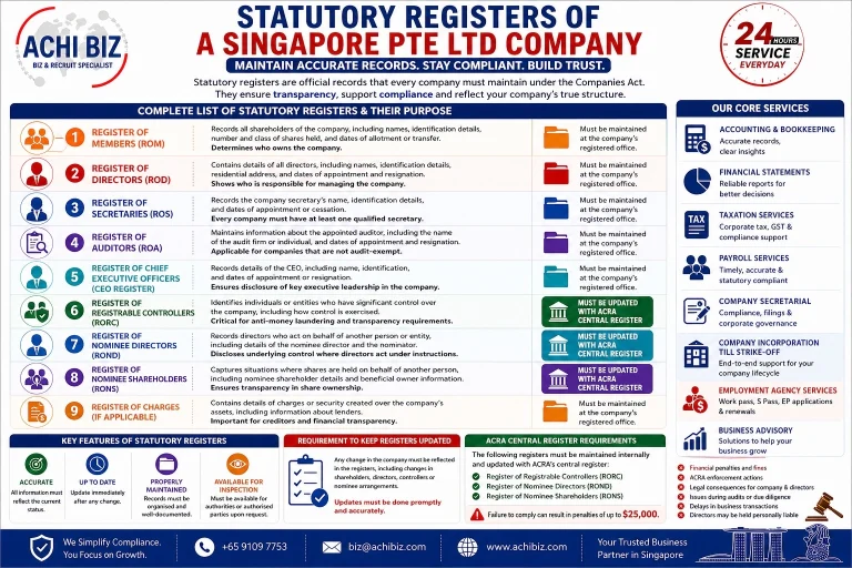 Statutory registers Singapore infographic for Pte Ltd companies showing ROM, ROD, ROS, RORC, ROND, RONS requirements, ACRA compliance and penalties by Achibiz