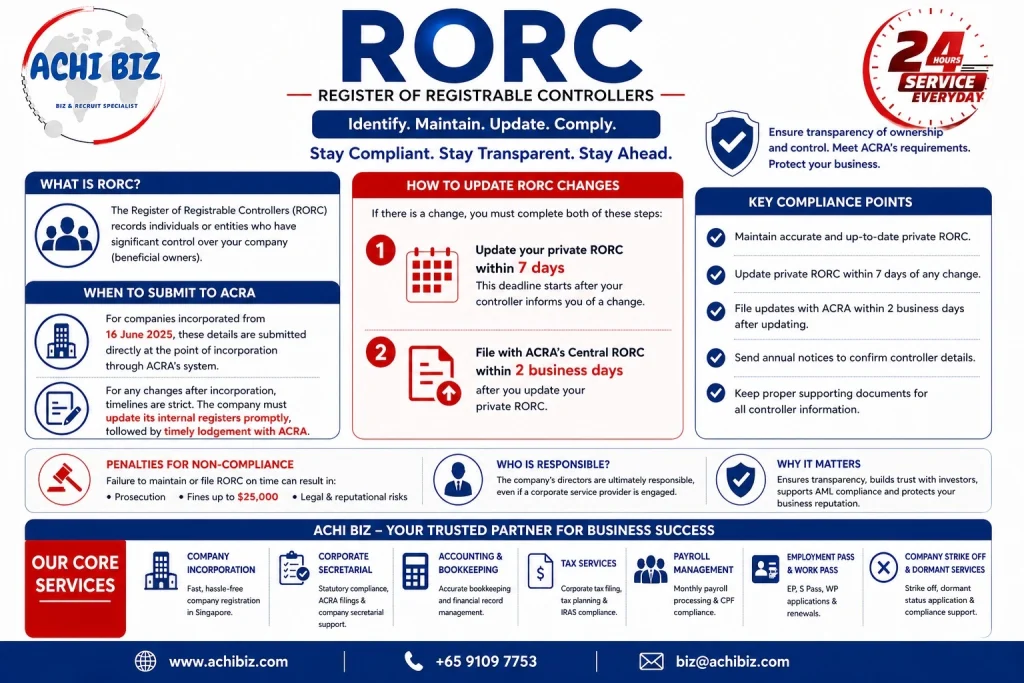 RORC Singapore infographic showing register of registrable controllers requirements, update timelines, ACRA filing within 2 business days, penalties and compliance guide by Achibiz